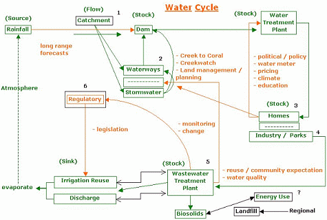 Nature Systems - Water Cycle Management