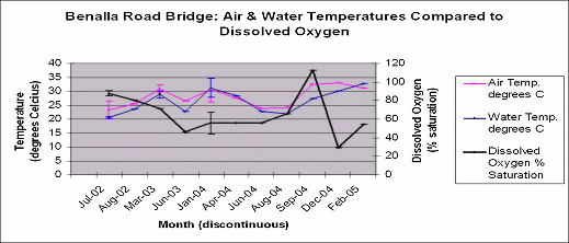 Benalla Road Bridge: Air & Water Temperatures Compared to Dissolved Oxygen 