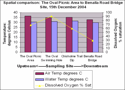 Spatial comparison: The Oval Picnic Area to Benalla Road Bridge Site, 15th December 2004 