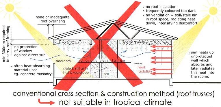 Schematic Cross Section of BAD DESIGN