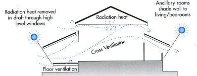 CROSS VENTILATION - let the breezes in