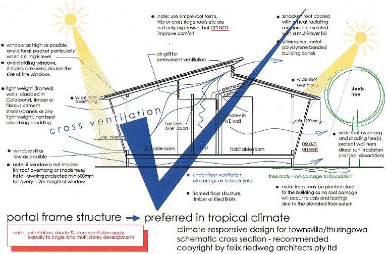 Schematic Cross Section of GOOD DESIGN