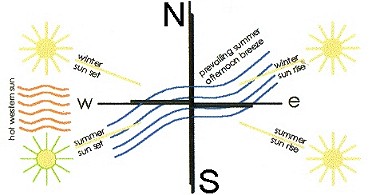 Key Considerations - sun and wind